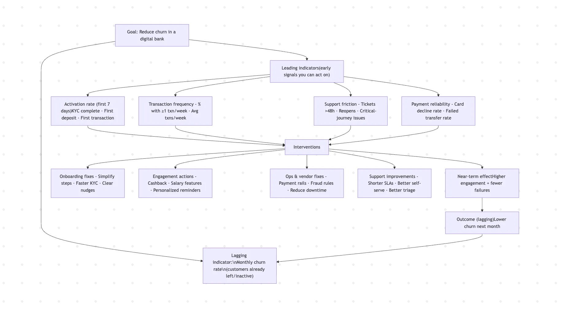 leading and lagging metrics flow